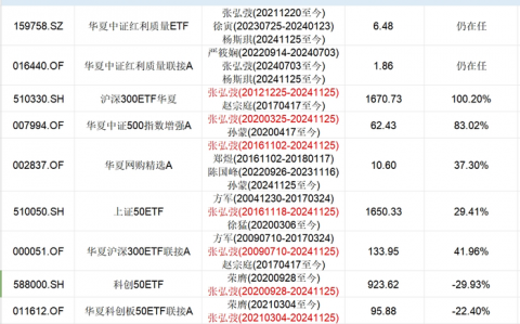 4556亿减到8亿，华夏“ETF一哥”张弘弢一口气卸任7只产品|界面新闻