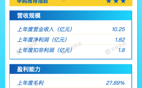 打新早报｜精细化工概念股来袭，博苑股份值得申购吗？|界面新闻 · 证券